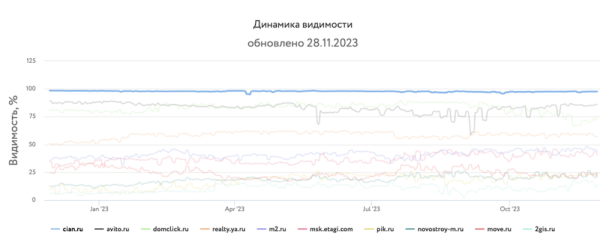 Какие сайты лидировали в поиске в 2023 году и почему
         
            Какие сайты лидировали в поиске в 2023 году и почему