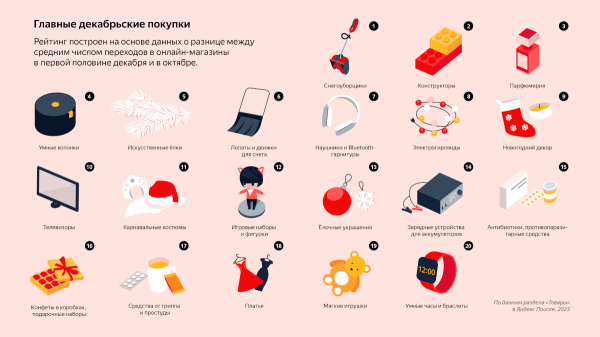 Какими товарами интересуются пользователи перед Новым годом. Исследование Яндекса Какими товарами интересуются пользователи перед Новым годом. Исследование Яндекса