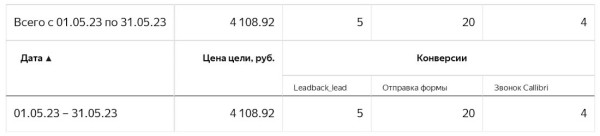 Как с помощью пакетной стратегии получить в 2,5 раза больше лидов и снизить CPL на 28%. Кейс