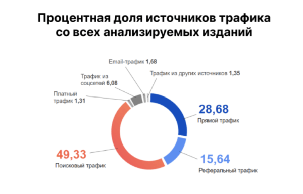 Откуда приходит трафик в бренд-медиа – исследование
         
            Откуда приходит трафик в бренд-медиа – исследование