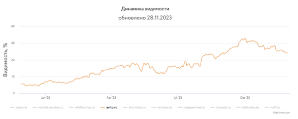Какие сайты лидировали в поиске в 2023 году и почему
         
            Какие сайты лидировали в поиске в 2023 году и почему