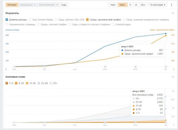 Разбор SEO-кейса: как увеличить трафик на мультиязычный сайт в 260 раз
Разбор SEO-кейса: как увеличить трафик на мультиязычный сайт в 260 раз