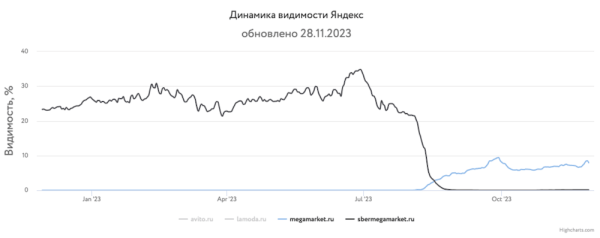 Какие сайты лидировали в поиске в 2023 году и почему
         
            Какие сайты лидировали в поиске в 2023 году и почему