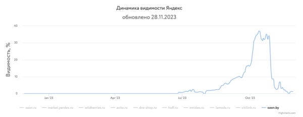 Какие сайты лидировали в поиске в 2023 году и почему
         
            Какие сайты лидировали в поиске в 2023 году и почему