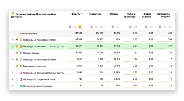 Как увеличить продажи с помощью контекстной рекламы в 2023-2024 гг. Кейс сервиса бронирования отелей