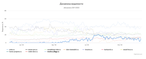 Какие сайты лидировали в поиске в 2023 году и почему
         
            Какие сайты лидировали в поиске в 2023 году и почему
