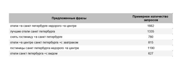 Как увеличить продажи с помощью контекстной рекламы в 2023-2024 гг. Кейс сервиса бронирования отелей