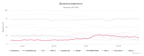 Какие сайты лидировали в поиске в 2023 году и почему
         
            Какие сайты лидировали в поиске в 2023 году и почему