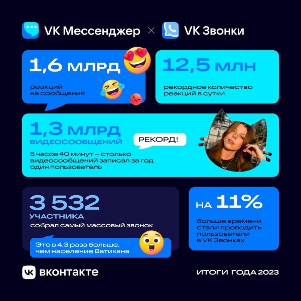 Пользователи VK Звонков за год стали на 11% больше времени проводить в сервисе
         
            Пользователи VK Звонков за год стали на 11% больше времени проводить в сервисе
