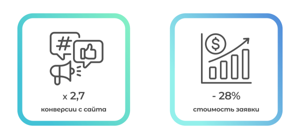 Как с помощью пакетной стратегии получить в 2,5 раза больше лидов и снизить CPL на 28%. Кейс