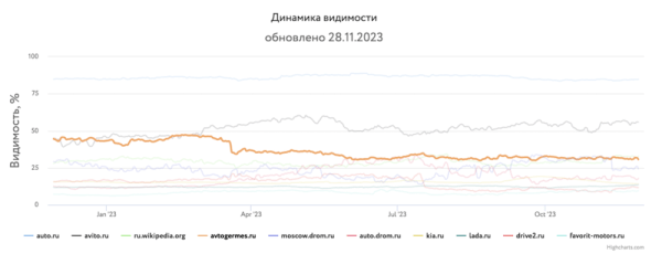 Какие сайты лидировали в поиске в 2023 году и почему
         
            Какие сайты лидировали в поиске в 2023 году и почему