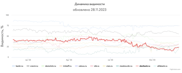 Какие сайты лидировали в поиске в 2023 году и почему
         
            Какие сайты лидировали в поиске в 2023 году и почему