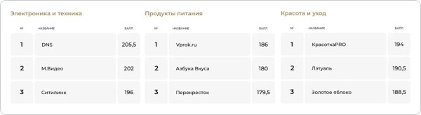 
            Рейтинг Рунета запускает первый в России UX-рейтинг интернет-магазинов
        