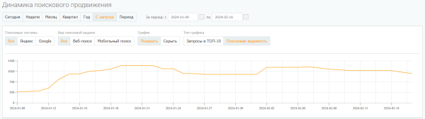 Увеличили трафик из Яндекса и количество регистраций из блога в 2 раза за месяц. Кейс PromoPult Увеличили трафик из Яндекса и количество регистраций из блога в 2 раза за месяц. Кейс PromoPult