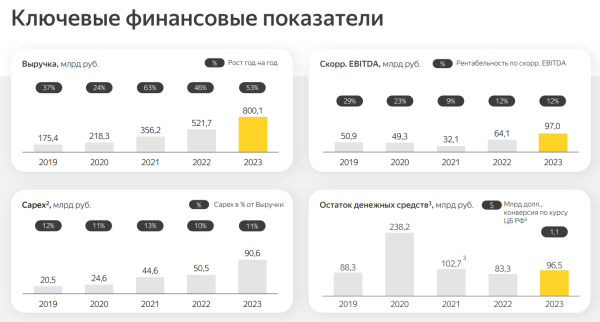 Яндекс объявил финансовые результаты за 2023 год: выручка выросла на 53%