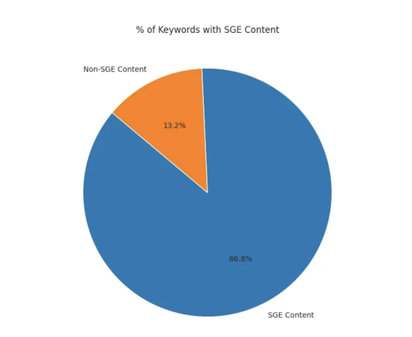 Как интеграция SGE в основной поиск Google повлияет на SEO
         
            Как интеграция SGE в основной поиск Google повлияет на SEO