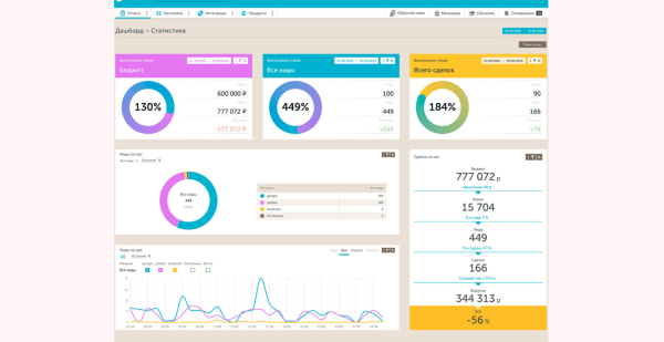 Теряются лиды? Как настроить сквозную аналитику Теряются лиды? Как настроить сквозную аналитику
