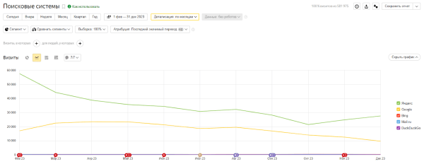 Увеличили трафик из Яндекса и количество регистраций из блога в 2 раза за месяц. Кейс PromoPult Увеличили трафик из Яндекса и количество регистраций из блога в 2 раза за месяц. Кейс PromoPult