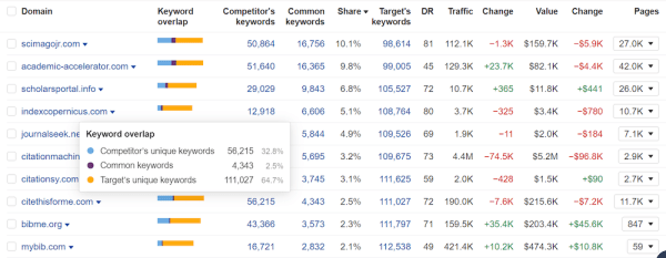 Переиграть и победить: как анализировать конкурентов для продвижения сайта
         
            Переиграть и победить: как анализировать конкурентов для продвижения сайта