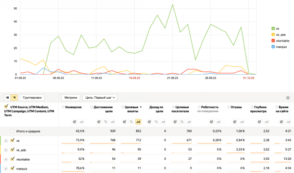 VK Реклама: 1193 заявки на умную стипендию по 175 ₽ за месяц 