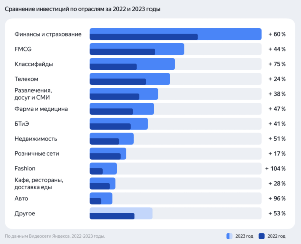 Какие индустрии вкладывались в видеорекламу больше других в 2023 году. Исследование Яндекса Какие индустрии вкладывались в видеорекламу больше других в 2023 году. Исследование Яндекса