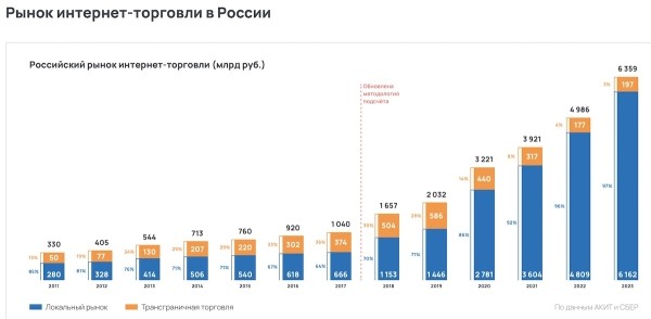 Объем российского рынка онлайн-торговли в 2023 году вырос на 28%
         
            Объем российского рынка онлайн-торговли в 2023 году вырос на 28%