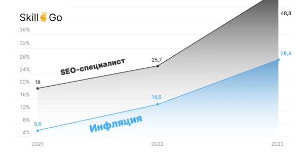 Стоит ли учиться на SEO-специалиста в 2024 году?
Стоит ли учиться на SEO-специалиста в 2024 году?