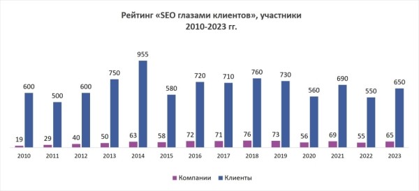 Рейтинг «SEO глазами клиентов 2024»: регистрация стартовала! Рейтинг «SEO глазами клиентов 2024»: регистрация стартовала!