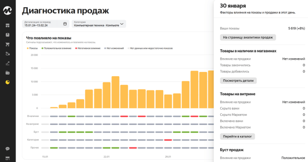 Яндекс Маркет представил отчет Диагностика продаж Яндекс Маркет представил отчет Диагностика продаж