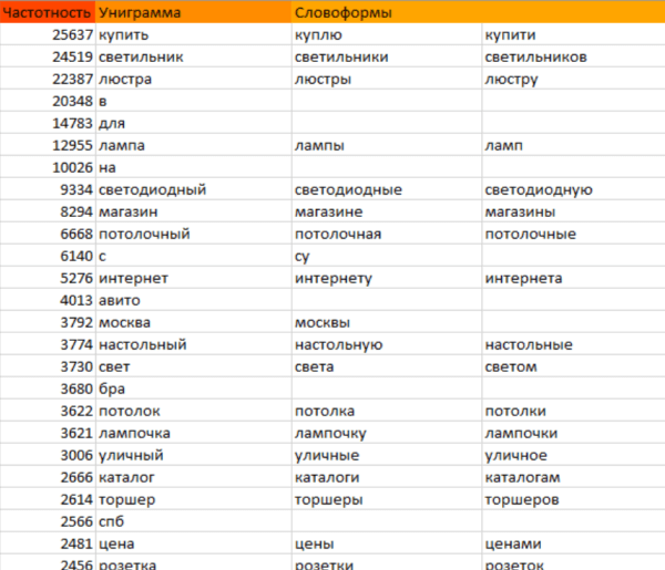 
            Как ранжируются сайты в тематике «Товары для освещения»
        