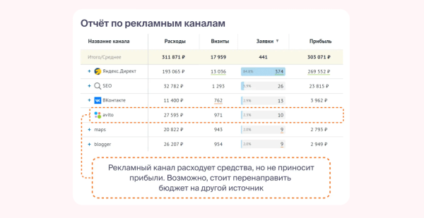 Теряются лиды? Как настроить сквозную аналитику Теряются лиды? Как настроить сквозную аналитику