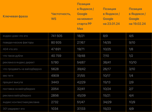 Увеличили трафик из Яндекса и количество регистраций из блога в 2 раза за месяц. Кейс PromoPult Увеличили трафик из Яндекса и количество регистраций из блога в 2 раза за месяц. Кейс PromoPult