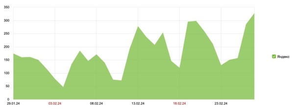 Яндекс «перетряхивает» выдачу из-за накруток ПФ Яндекс «перетряхивает» выдачу из-за накруток ПФ