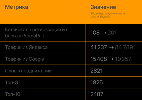 Увеличили трафик из Яндекса и количество регистраций из блога в 2 раза за месяц. Кейс PromoPult Увеличили трафик из Яндекса и количество регистраций из блога в 2 раза за месяц. Кейс PromoPult