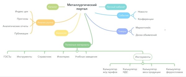 Создали ресурс для металлургов, который позволяет следить за аналитикой рынка и осуществлять продажи