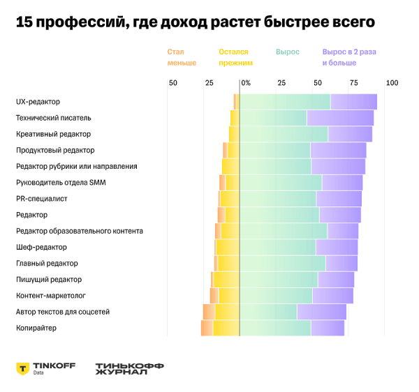 Доходы редакторов на фрилансе за год увеличились на 20% Доходы редакторов на фрилансе за год увеличились на 20%