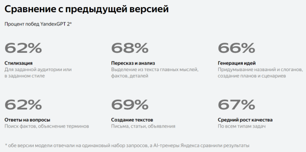 Как работает и на что способна нейросеть YandexGPT Как работает и на что способна нейросеть YandexGPT