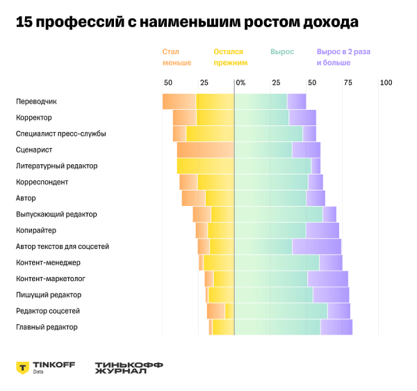 Доходы редакторов на фрилансе за год увеличились на 20% Доходы редакторов на фрилансе за год увеличились на 20%