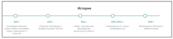 Как мы увеличили в 1,5 раза небрендовый трафик в интернет-магазин элитной мебели