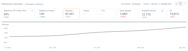 В 2,5 раза увеличили конверсии из поиска за месяц для сайта частной клиники. Кейс PromoPult В 2,5 раза увеличили конверсии из поиска за месяц для сайта частной клиники. Кейс PromoPult