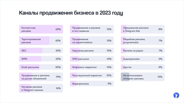Контекстная реклама, таргет и SEO вошли в топ-3 каналов продвижения бизнеса в 2023 году