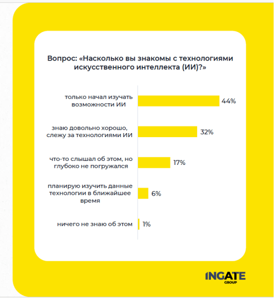Ingate Group и SEOnews делятся результатами исследования про ИИ в маркетинге и бизнесе Ingate Group и SEOnews делятся результатами исследования про ИИ в маркетинге и бизнесе