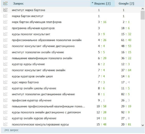 Как продвигать сайт на Tilda: особенности продвижения и рекомендации специалистов
