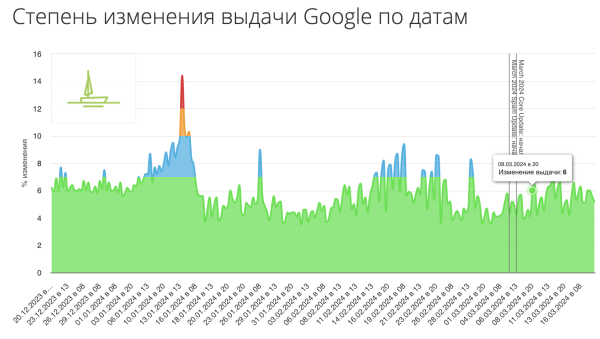 Обновление алгоритма Google: куда движется развитие поисковых систем. Мнения экспертов Обновление алгоритма Google: куда движется развитие поисковых систем. Мнения экспертов