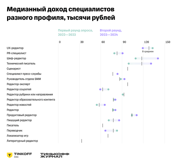 Доходы редакторов на фрилансе за год увеличились на 20% Доходы редакторов на фрилансе за год увеличились на 20%