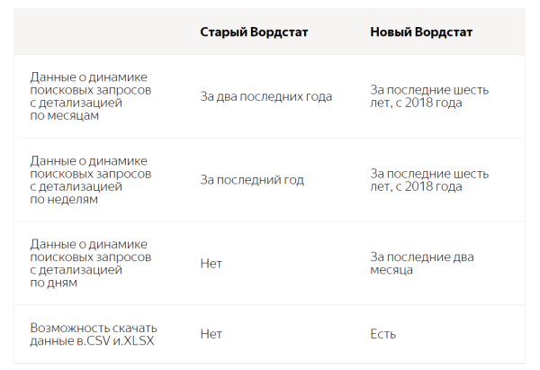 Яндекс запустит обновленный Вордстат на wordstat.yandex.ru с 20 марта