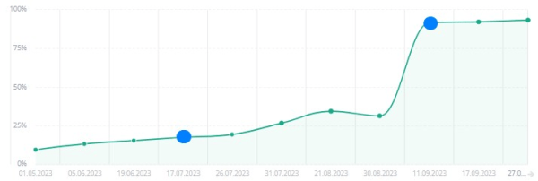 Накрутка поведенческих факторов: дорого, сложно, но можно. Если очень хочется Накрутка поведенческих факторов: дорого, сложно, но можно. Если очень хочется