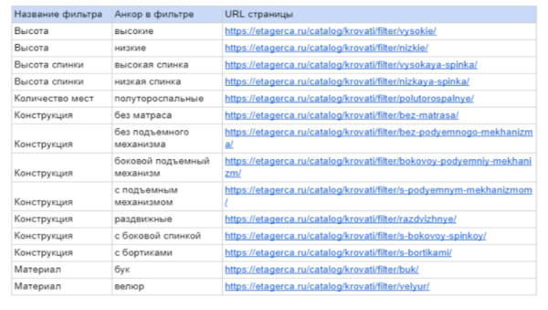 Как мы увеличили в 1,5 раза небрендовый трафик в интернет-магазин элитной мебели