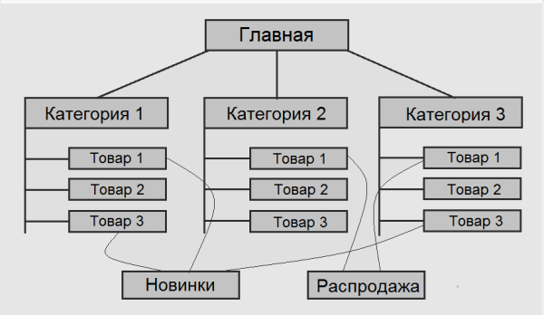 Как создать интернет-магазин: пошаговая инструкция Как создать интернет-магазин: пошаговая инструкция