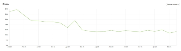 Продвижение нового сайта ссылками помогло клинике получать 100 лидов ежемесячно. Кейс Продвижение нового сайта ссылками помогло клинике получать 100 лидов ежемесячно. Кейс